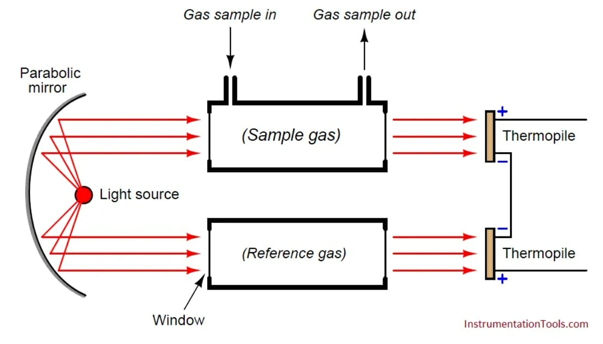 Dual Beam NDIR