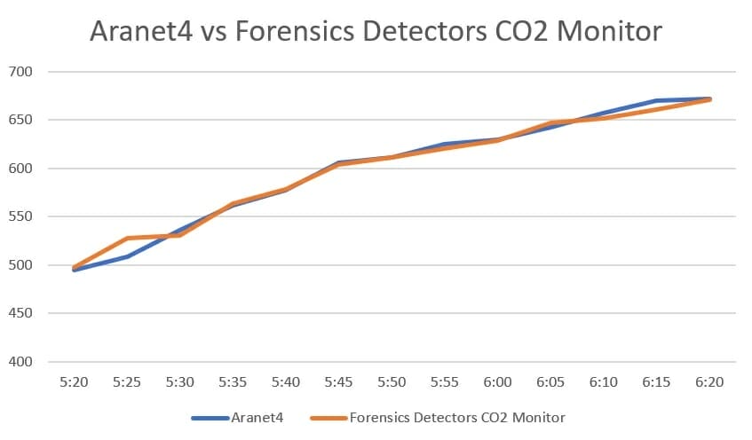 Forensics Detectors Accuracy