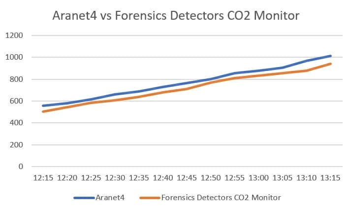 Forensics Detectors CO2 Monitor Accuracy