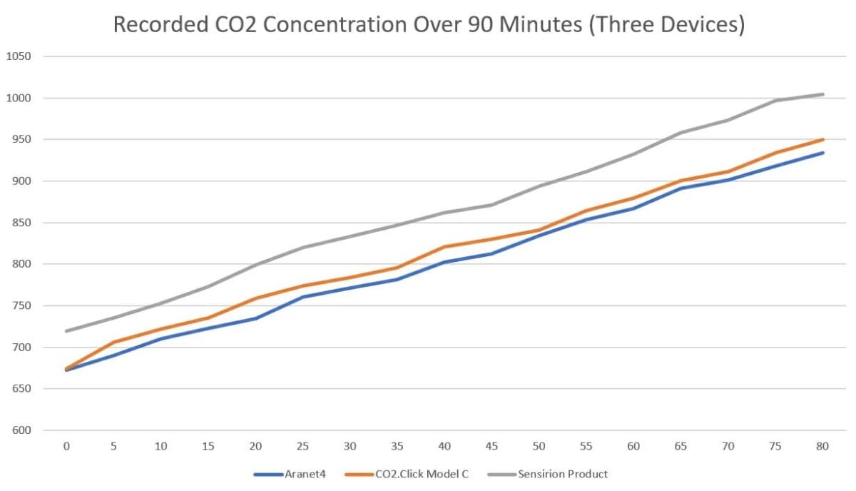 Aranet4 vs CO2.Click Accuracy