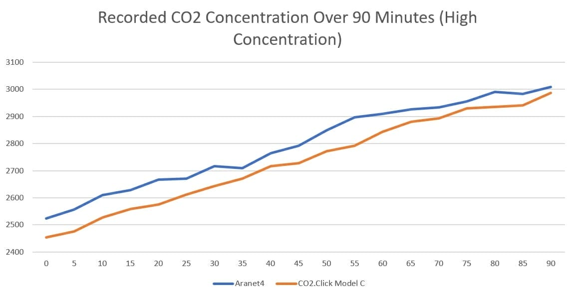 CO2.Click Accuracy at High PPM