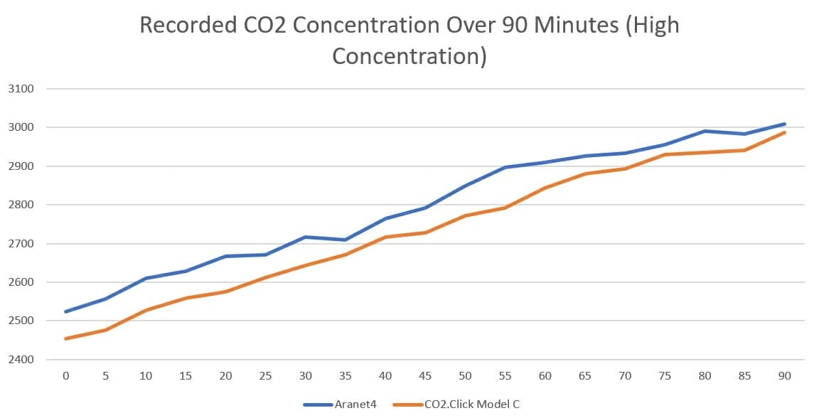 Co2.Click Review - An Affordable Co2 Monitor With Advanced Features 4 CO2.Click Accuracy at High PPM
