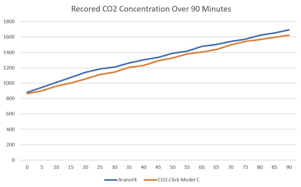 CO2.Click CO2 Concentration Accuracy
