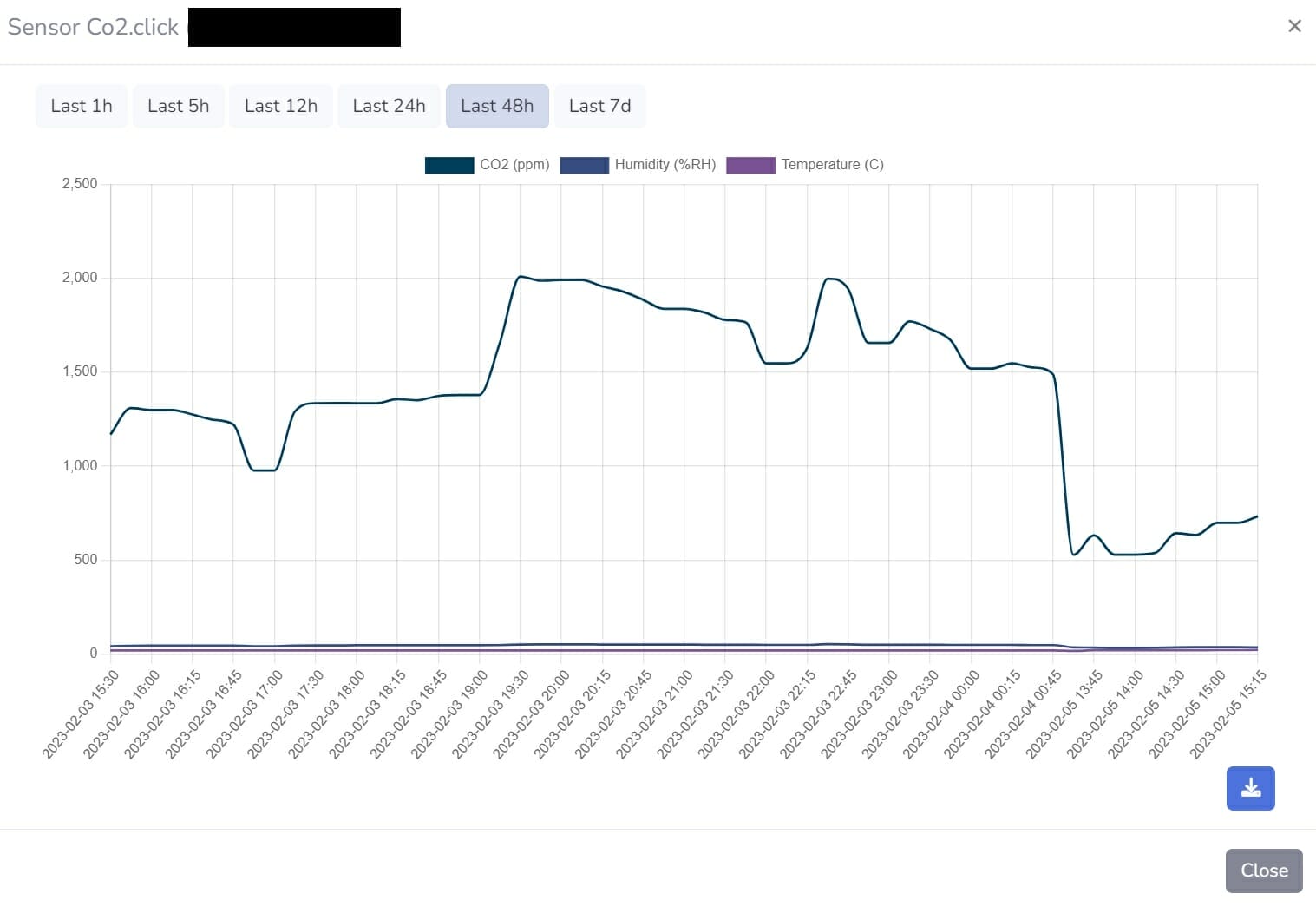 Co2.Click Dashboard Graph