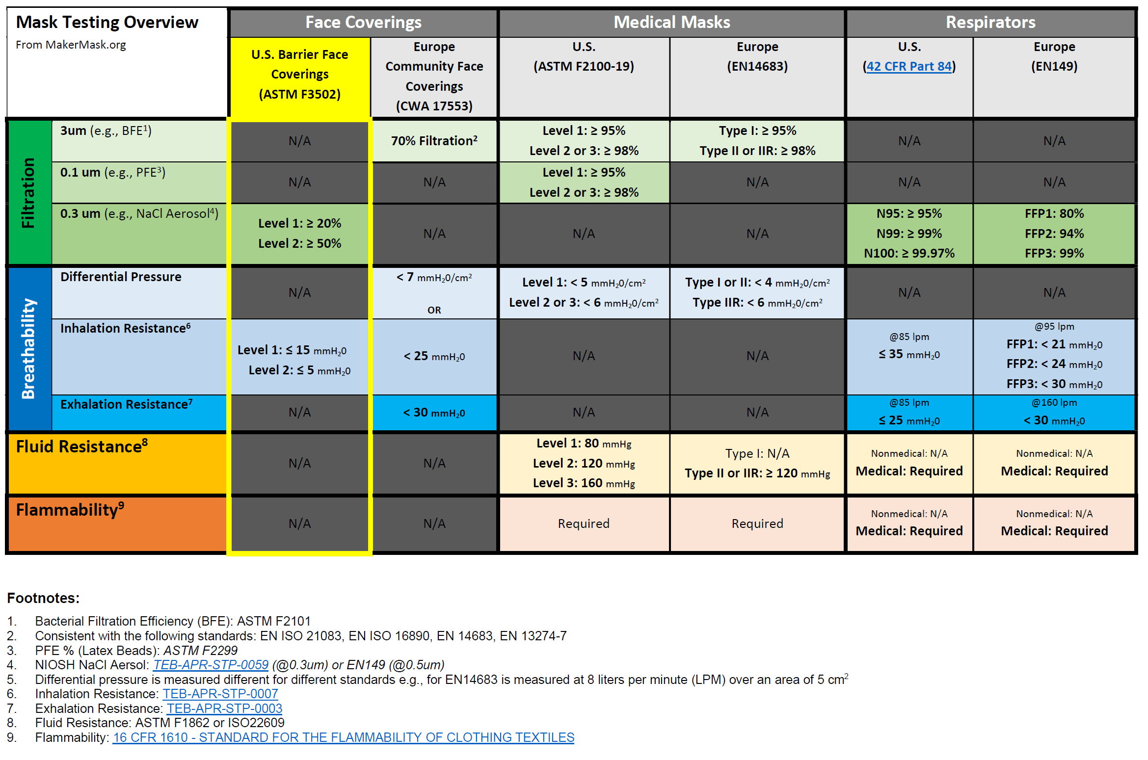 Mask Standards Overview