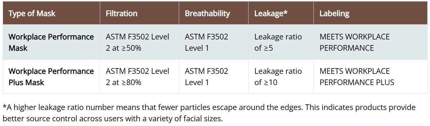 Astm F3502-21: An In-Depth Look At The Barrier Face Covering Standard 3 NIOSH Workplace Performance ASTMF3502