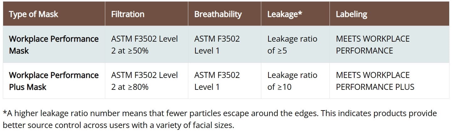 NIOSH Workplace Performance ASTMF3502