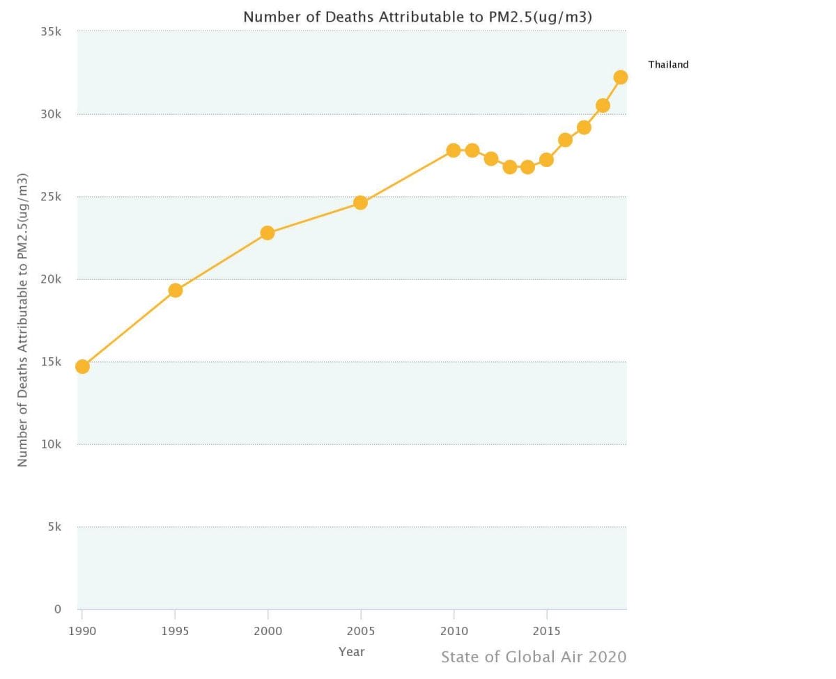 Air Pollution In Thailand - Everything You Need To Know 2 Thailand Air Pollution Deaths