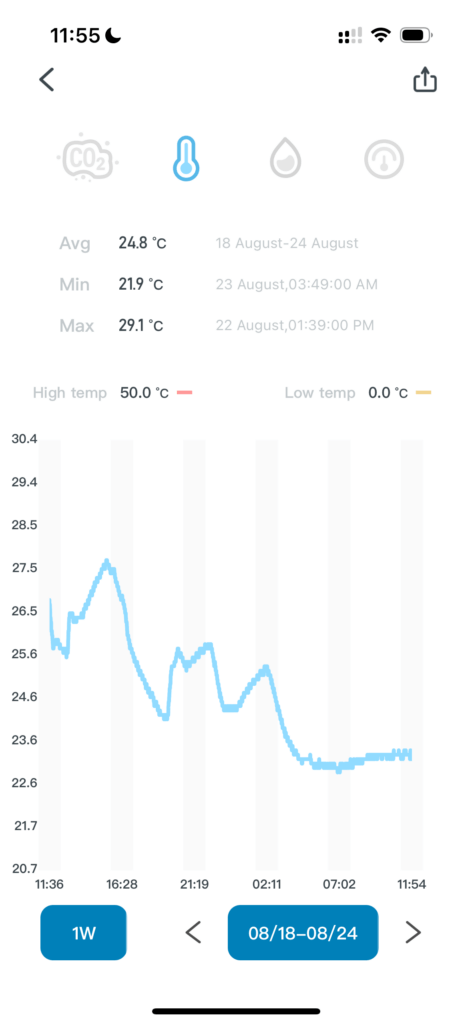 Inkbird Temperature Graph