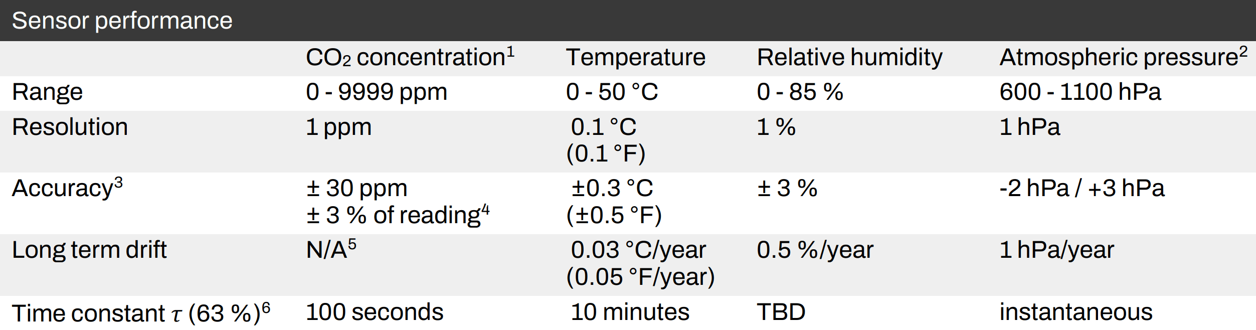 Aranet4 Home Review - The Best Carbon Dioxide Monitor? 7 Aranet4 Home Accuracy