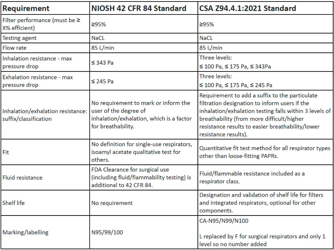 Canadamasq Q100 Review - A Fantastic Earloop Respirator! 3 CS N95 vs N95