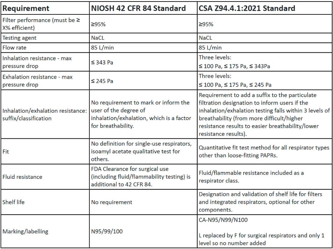 CS N95 vs N95