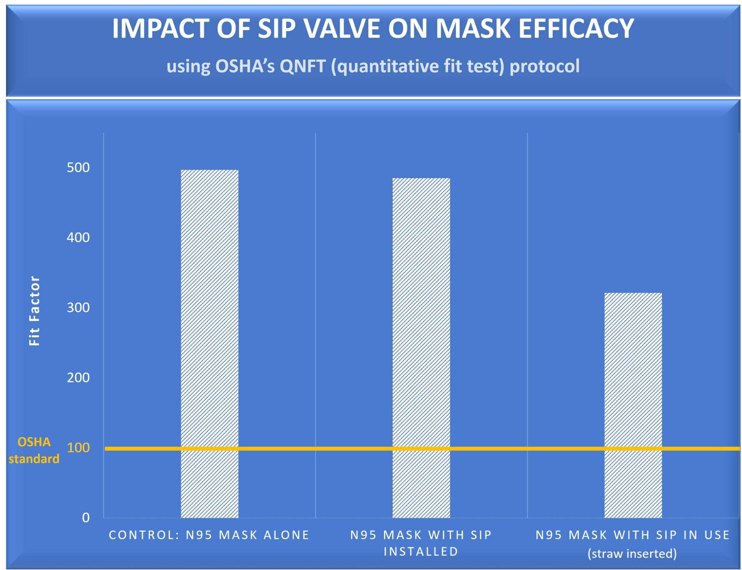 SIP testing data OSHA QNFT