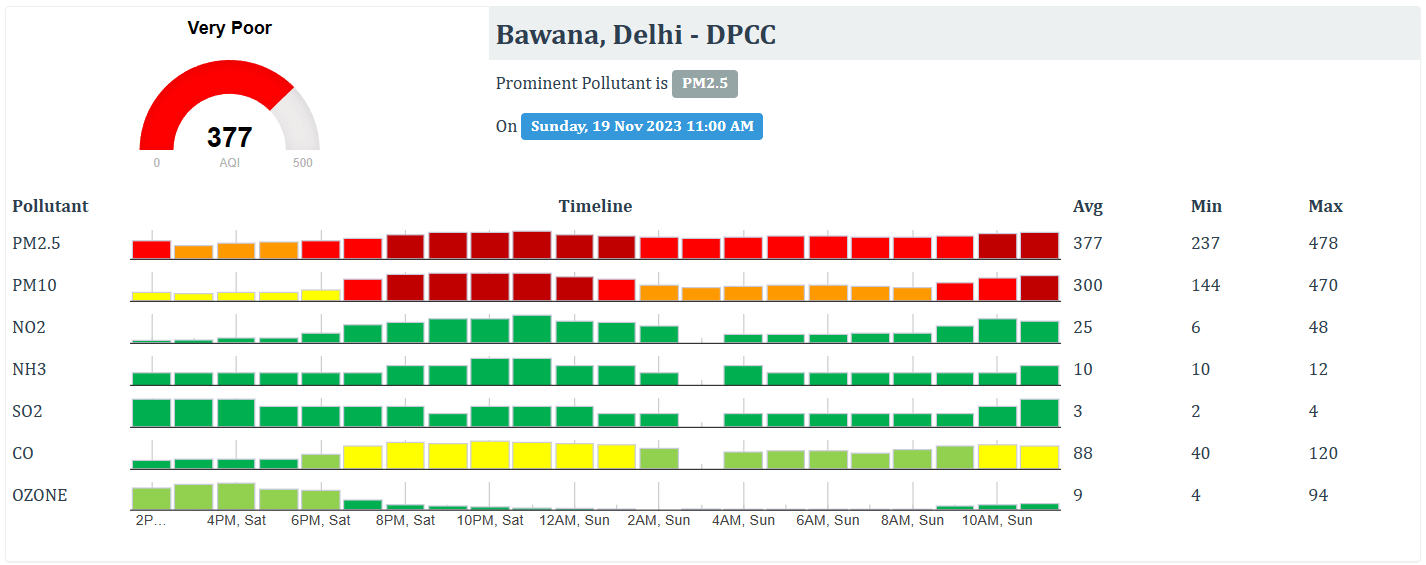 AQI in Delhi