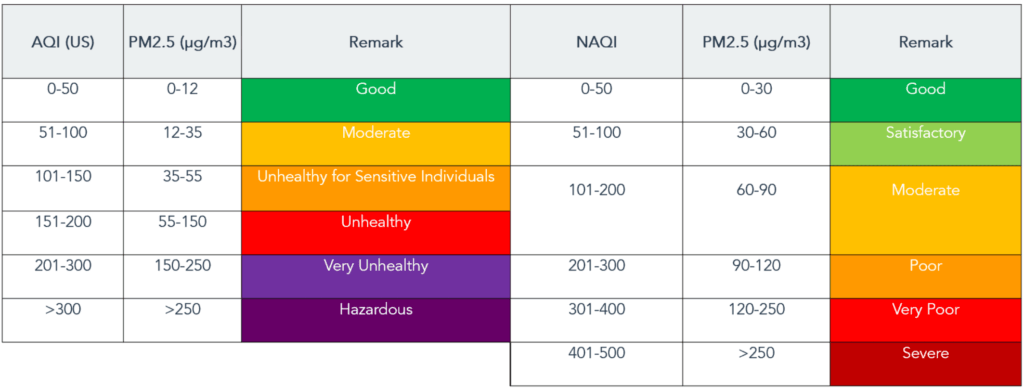 NAQI vs EPA AQI Table