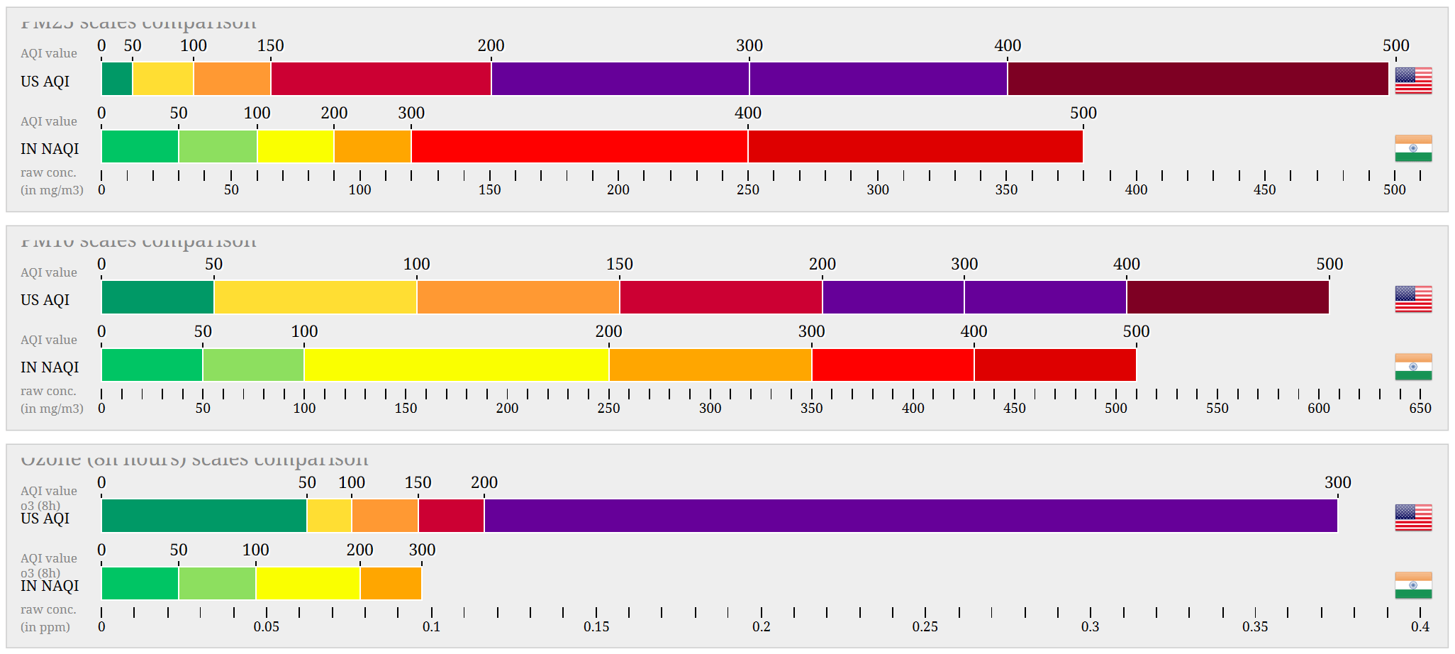 NAQI vs EPA AQI