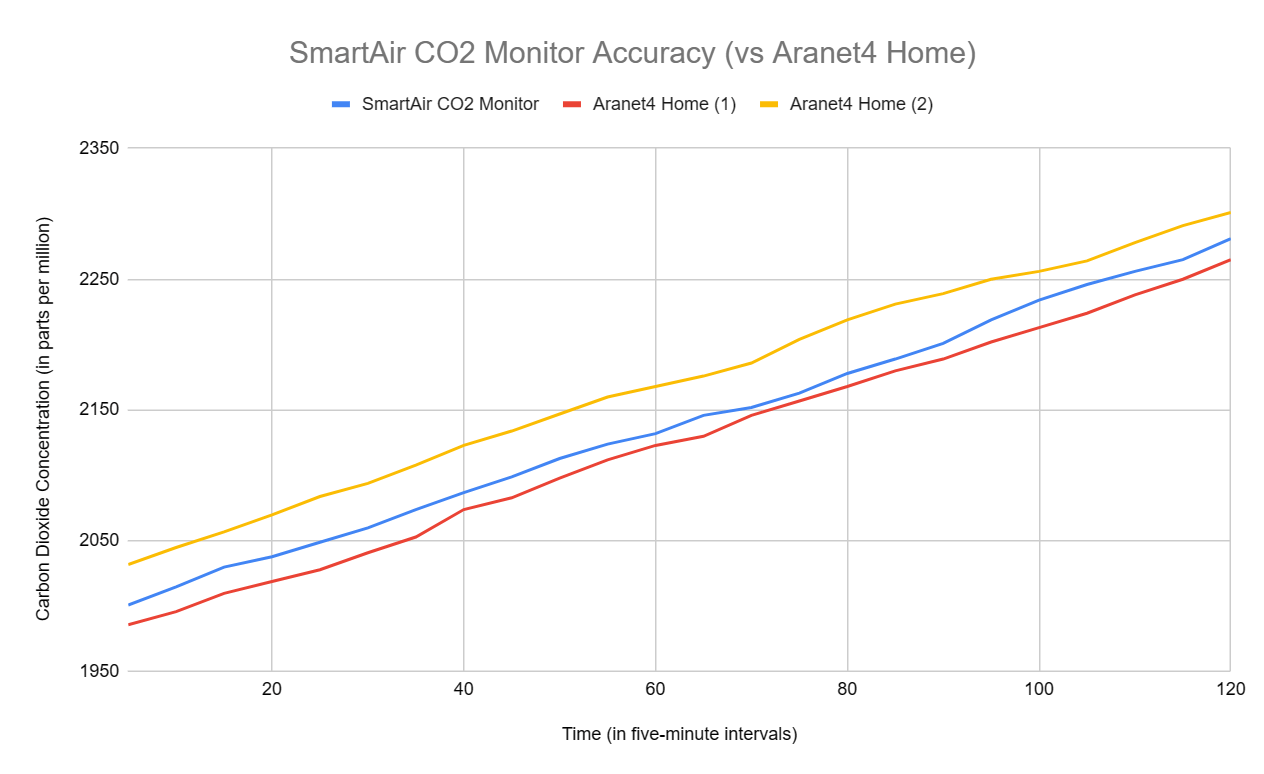 SmartAir CO2 Monitor Accuracy 2000 ppm