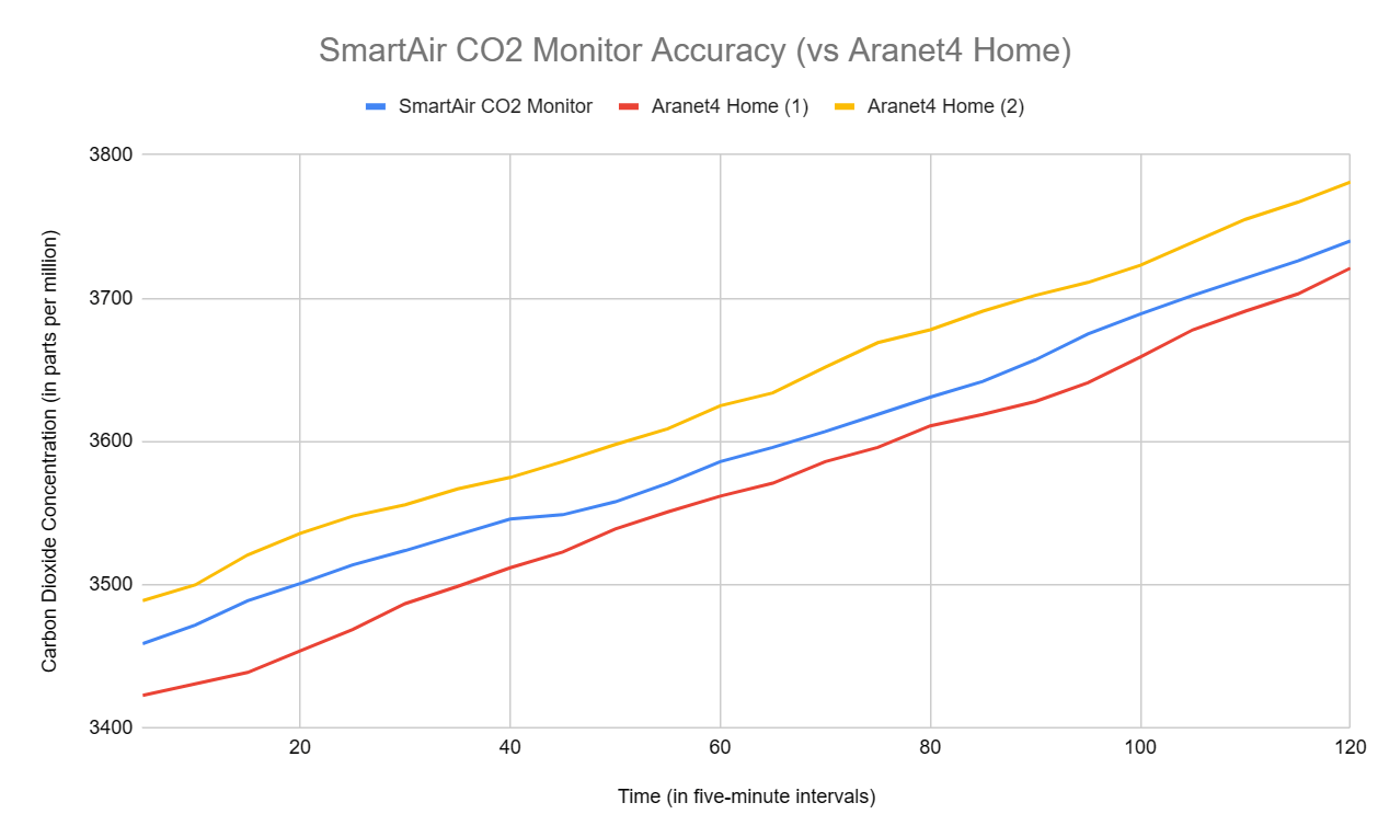 SmartAir CO2 Monitor Accuracy 3000 ppm