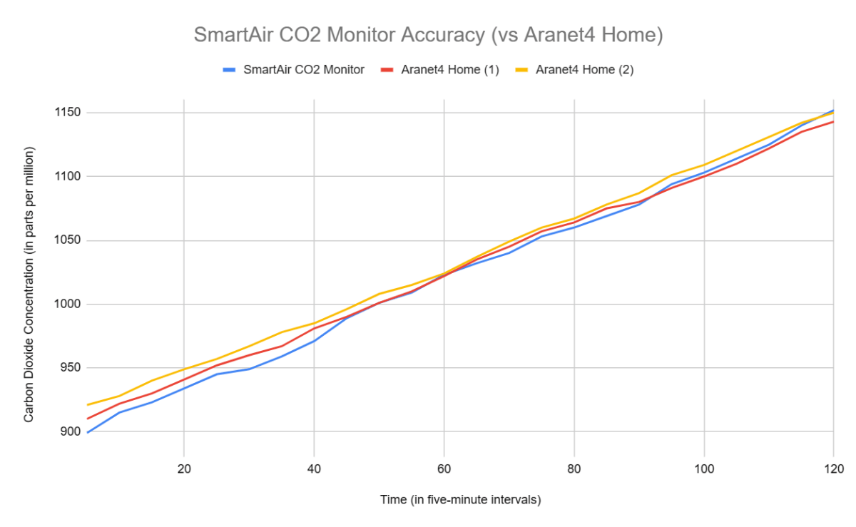 Smartair Co2 Monitor Review - A More Affordable Aranet4? 3 SmartAir CO2 Monitor Accuracy