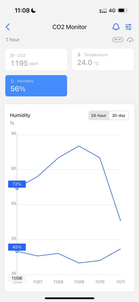 Smartair Co2 Monitor Review - A More Affordable Aranet4? 15 SmartAir Co2 Monitor 30 Day Graph
