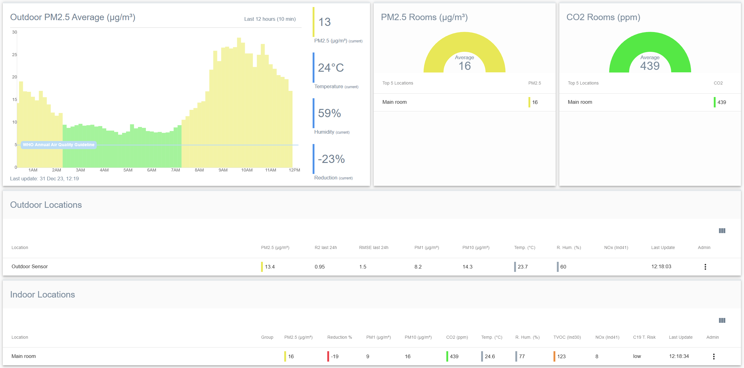 AirGradient Dashboard