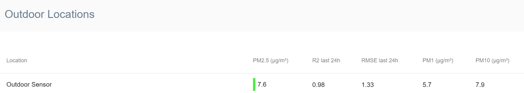 Airgradient Open Air Review - Open-Source Outdoor Air Quality Monitor 15 AirGradient Open Air Accuracy