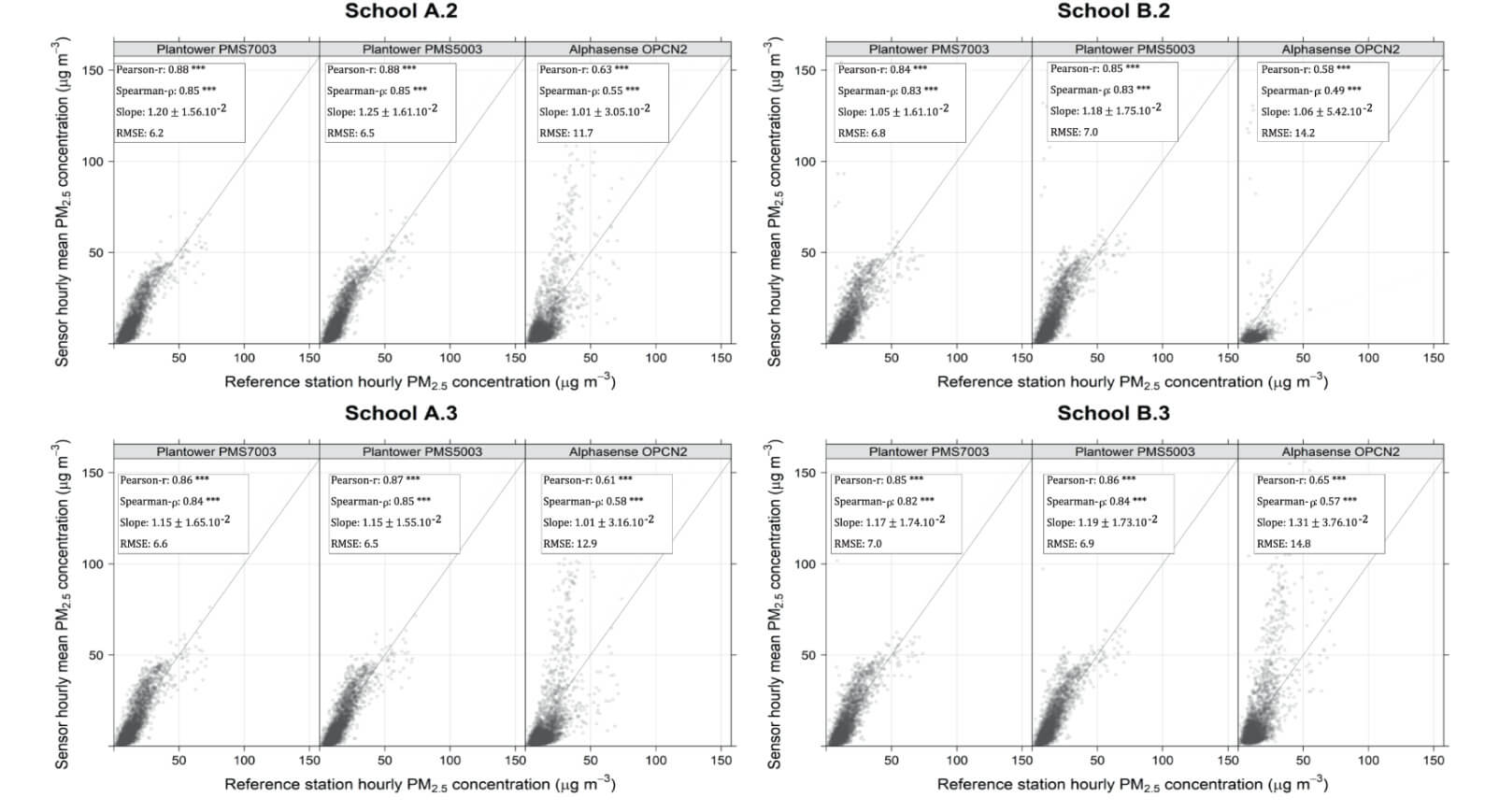PMS5003 vs Reference Monitor Accuracy
