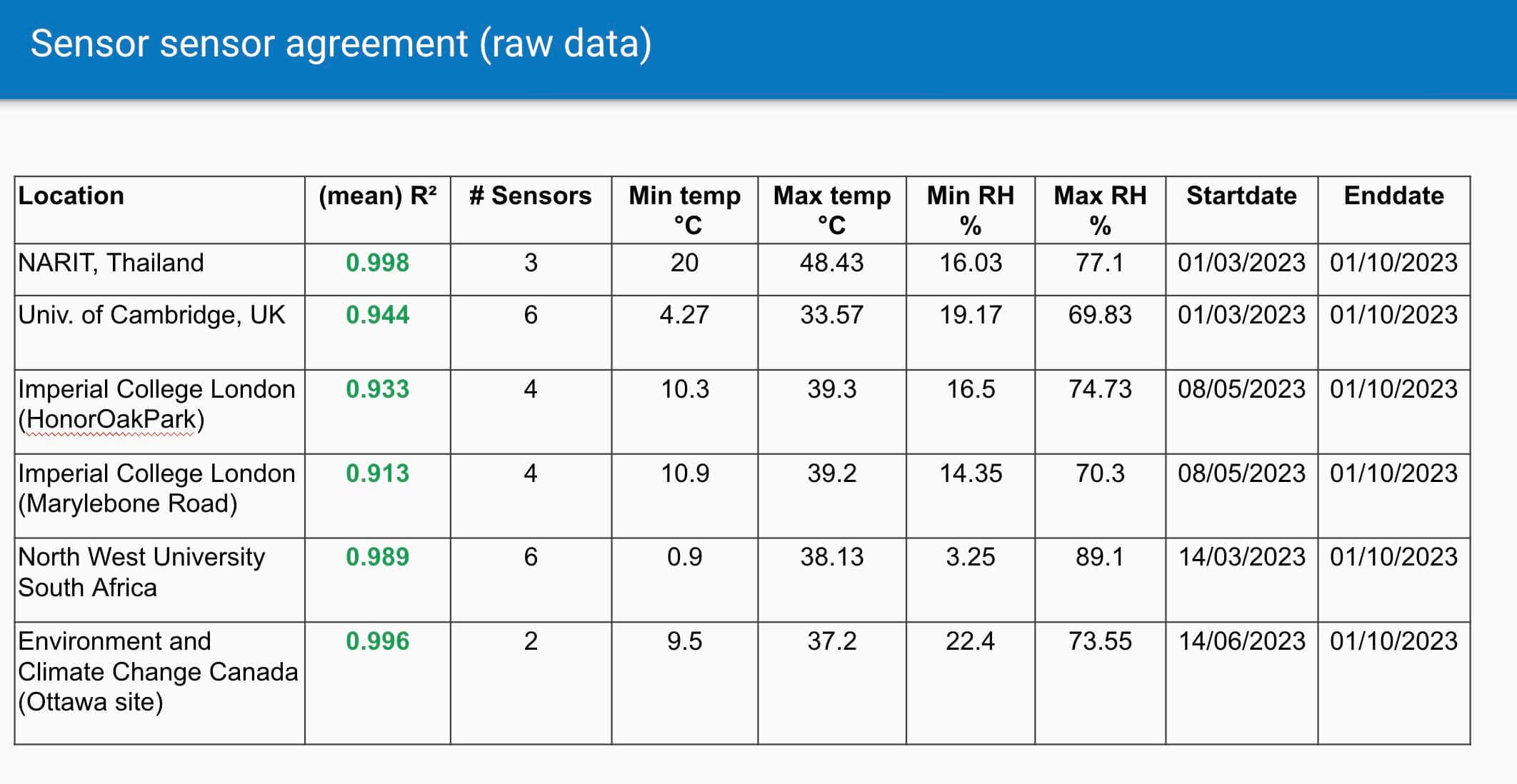 PMS5003T Accuracy