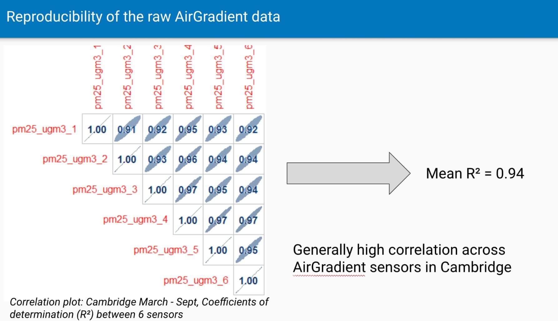 Airgradient Open Air Review - Open-Source Outdoor Air Quality Monitor 12 PMS5003T Inter device variability