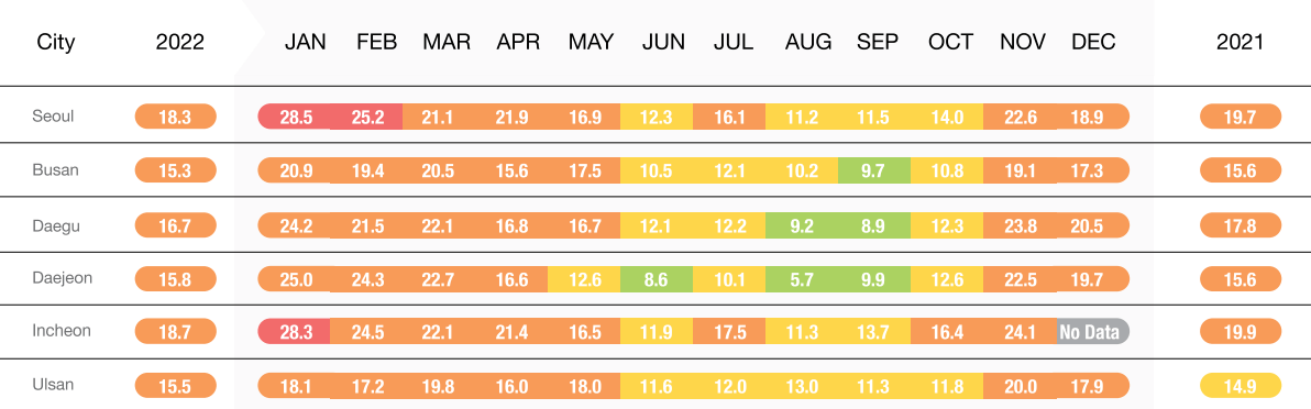 Air Pollution in Korean cities