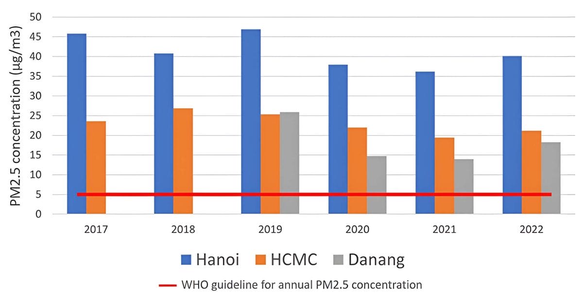 Air Pollution in Vietnamese Cities