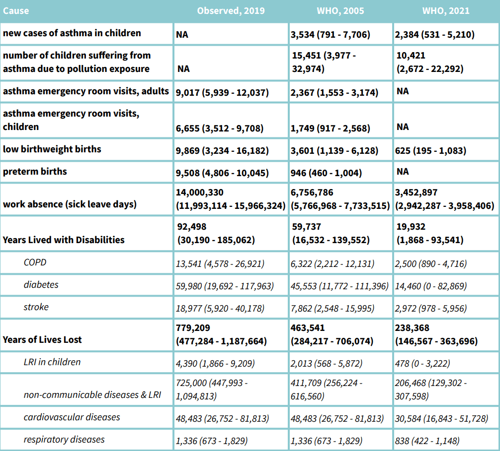 Estimated Health Effects of Air Pollution in Malaysia