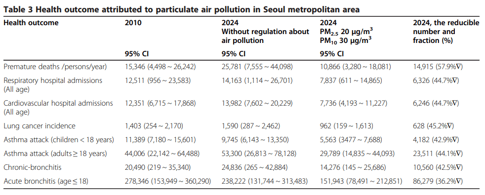 Health Effects of Air Pollution in Seoul