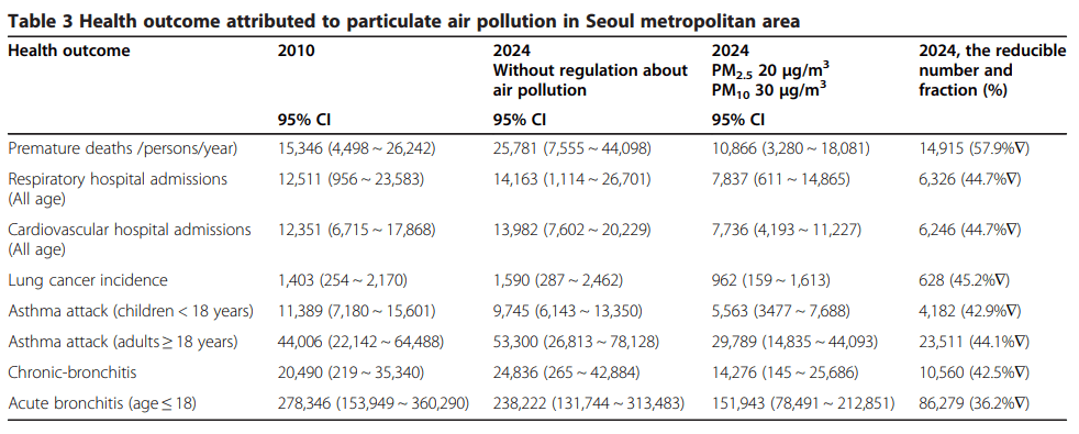 Air Pollution In Seoul: Navigating Health Risks In The Urban Haze 11 Health Effects of Air Pollution in Seoul