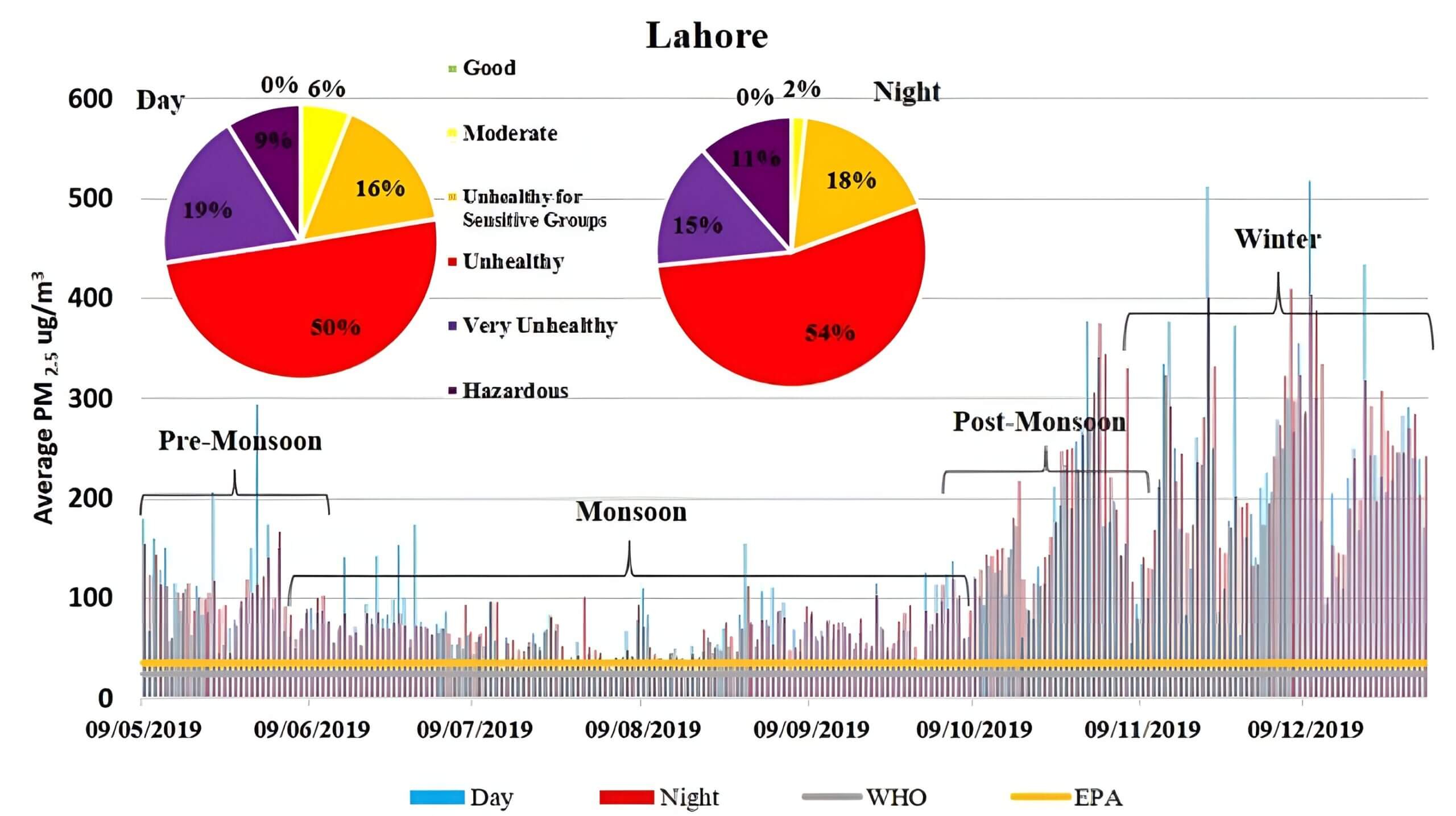 Lahore Pakistan Air Pollution