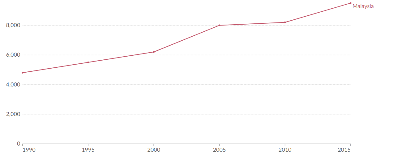 Malaysia Deaths Due to Air Pollution