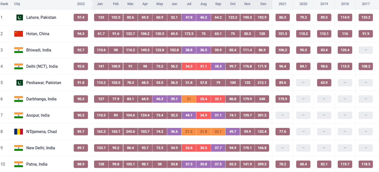 Most polluted cities in the world