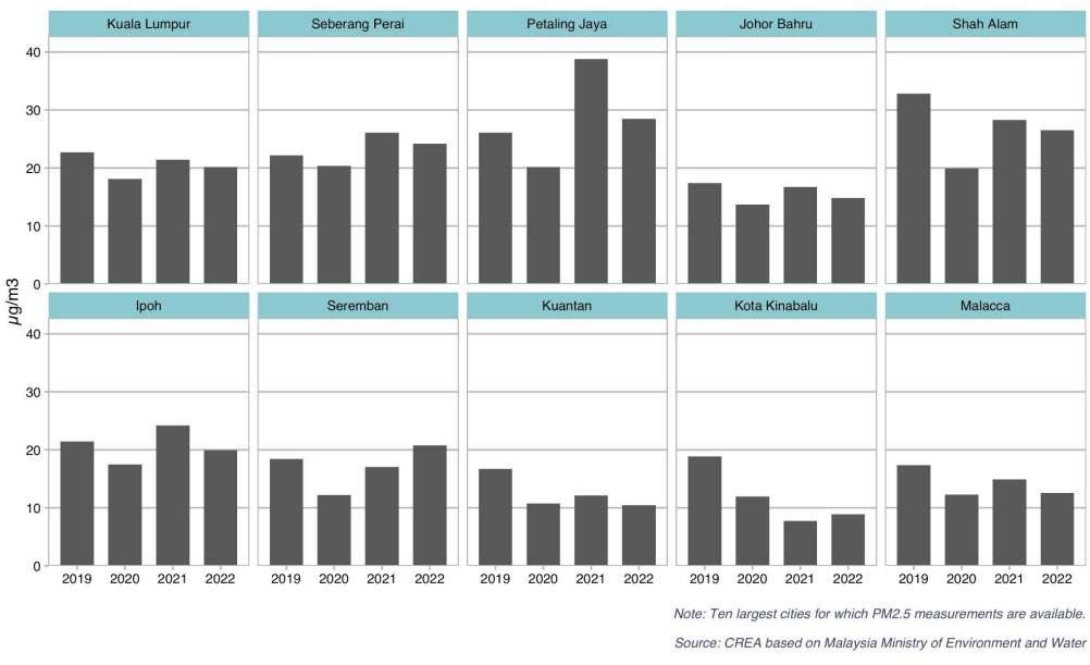 PM2.5 Levels in Malaysia cities