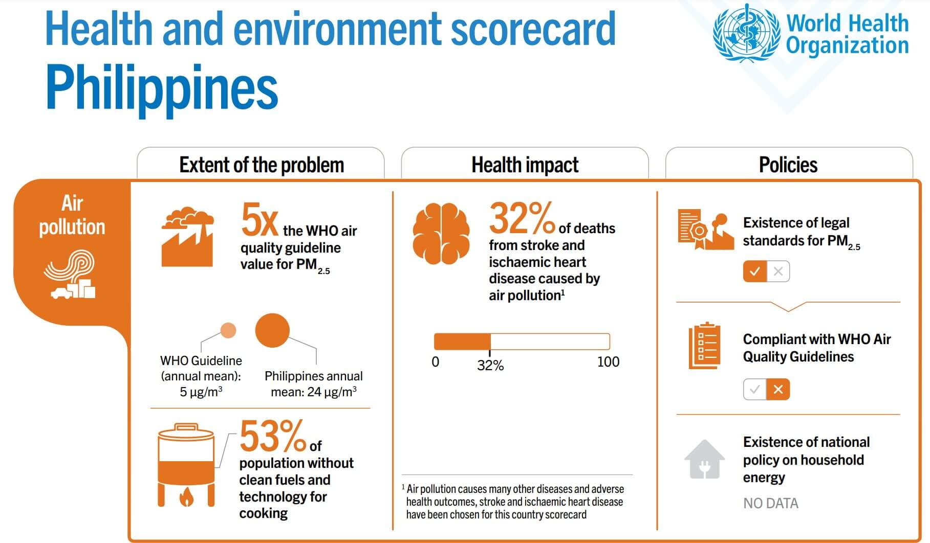 Air Pollution In The Philippines: Breathing Towards A Cleaner Future 4 Philippines WHO Environment Scorecard