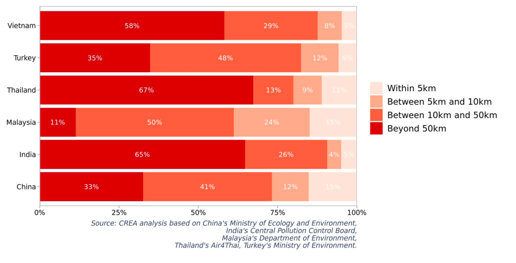 Proximity of population to Air Quality Monitors