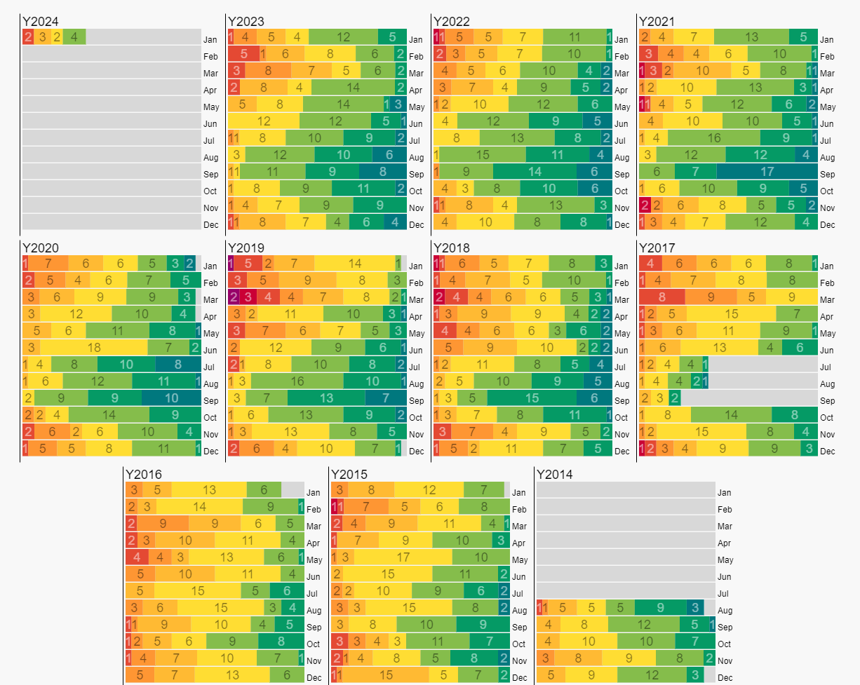 Seasonal Air Pollution in Seoul