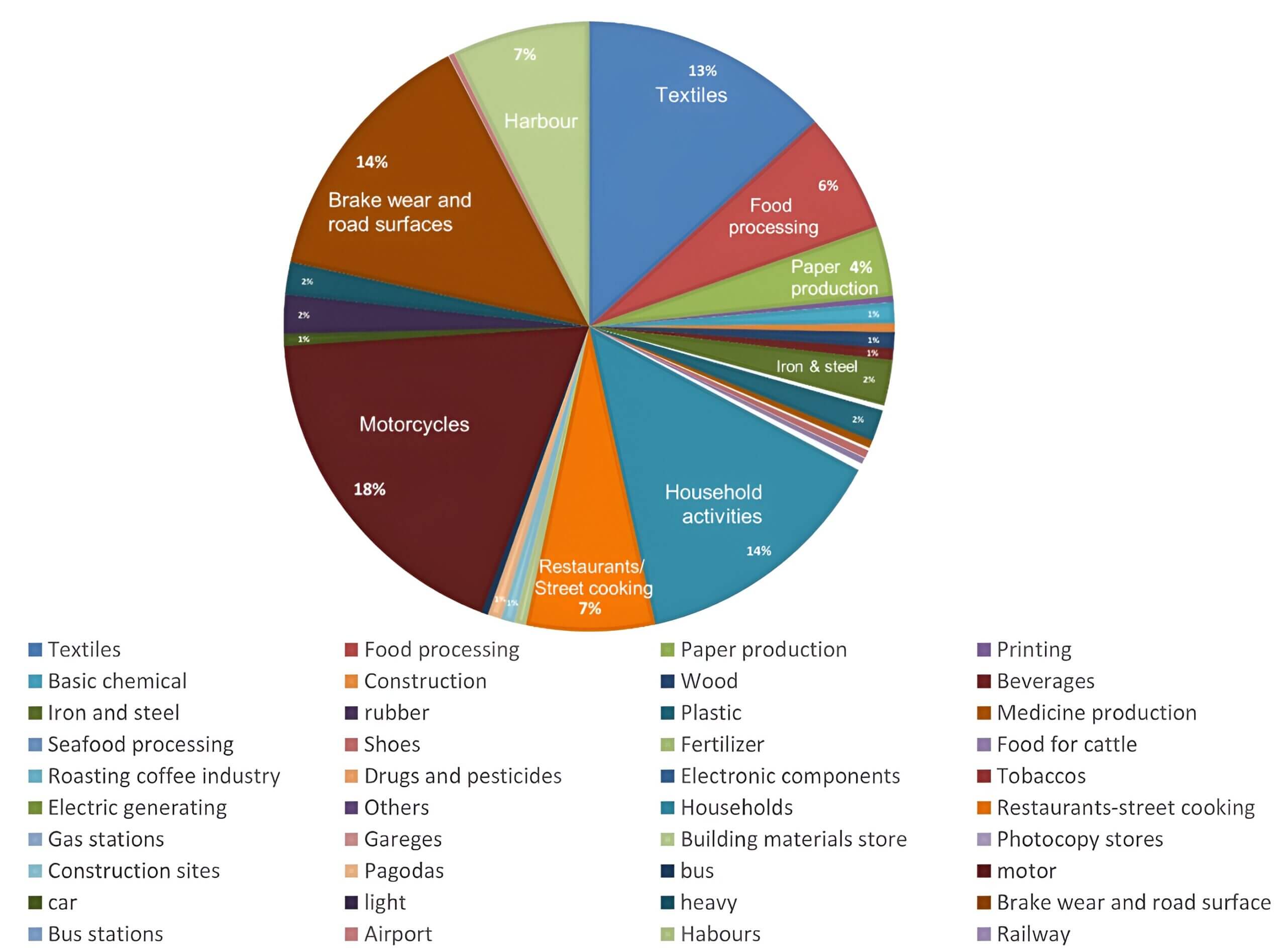 Sources of PM2.5 in Ho Chi Minh City