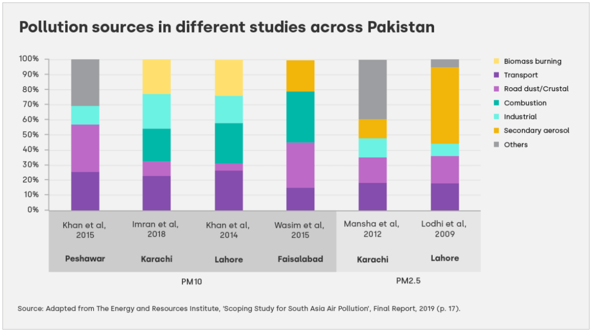 Sources of Pakistans air pollution