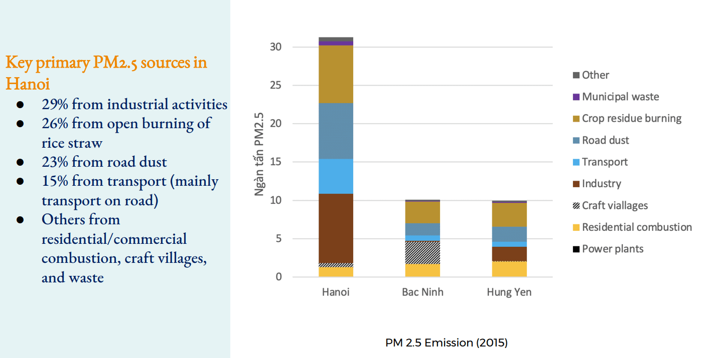 Sources of air pollution in Vietnam