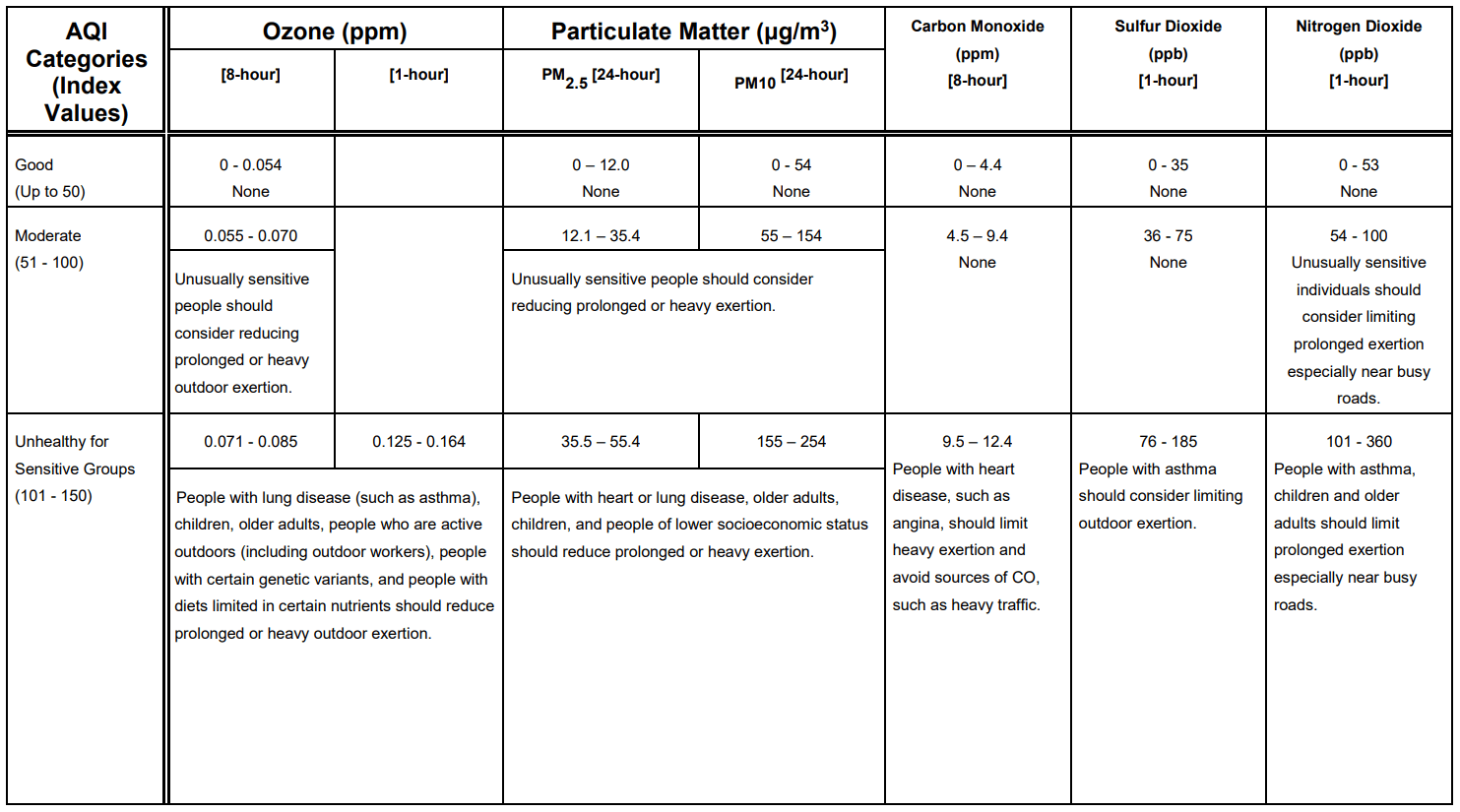 U.S. EPA AQI Scale