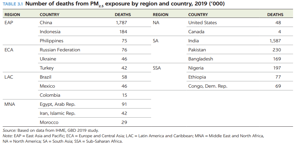 WorldBank PM2.5 Report