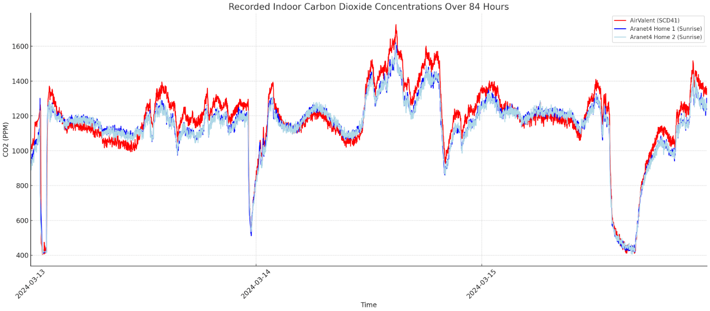 Airvalent Co2 Monitor Review - The Smallest Carbon Dioxide Monitor 3 84 Hour Data Graph