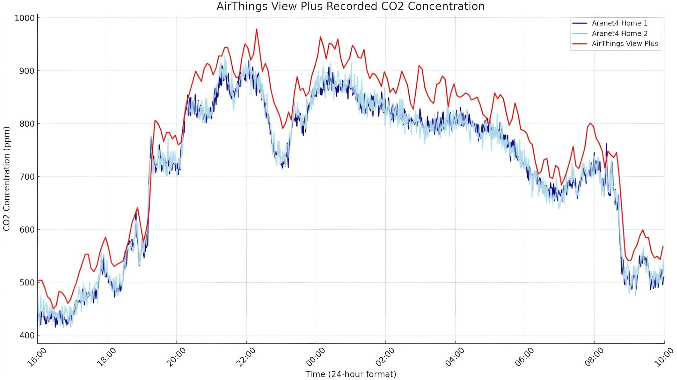 AirThings CO2 Accuracy