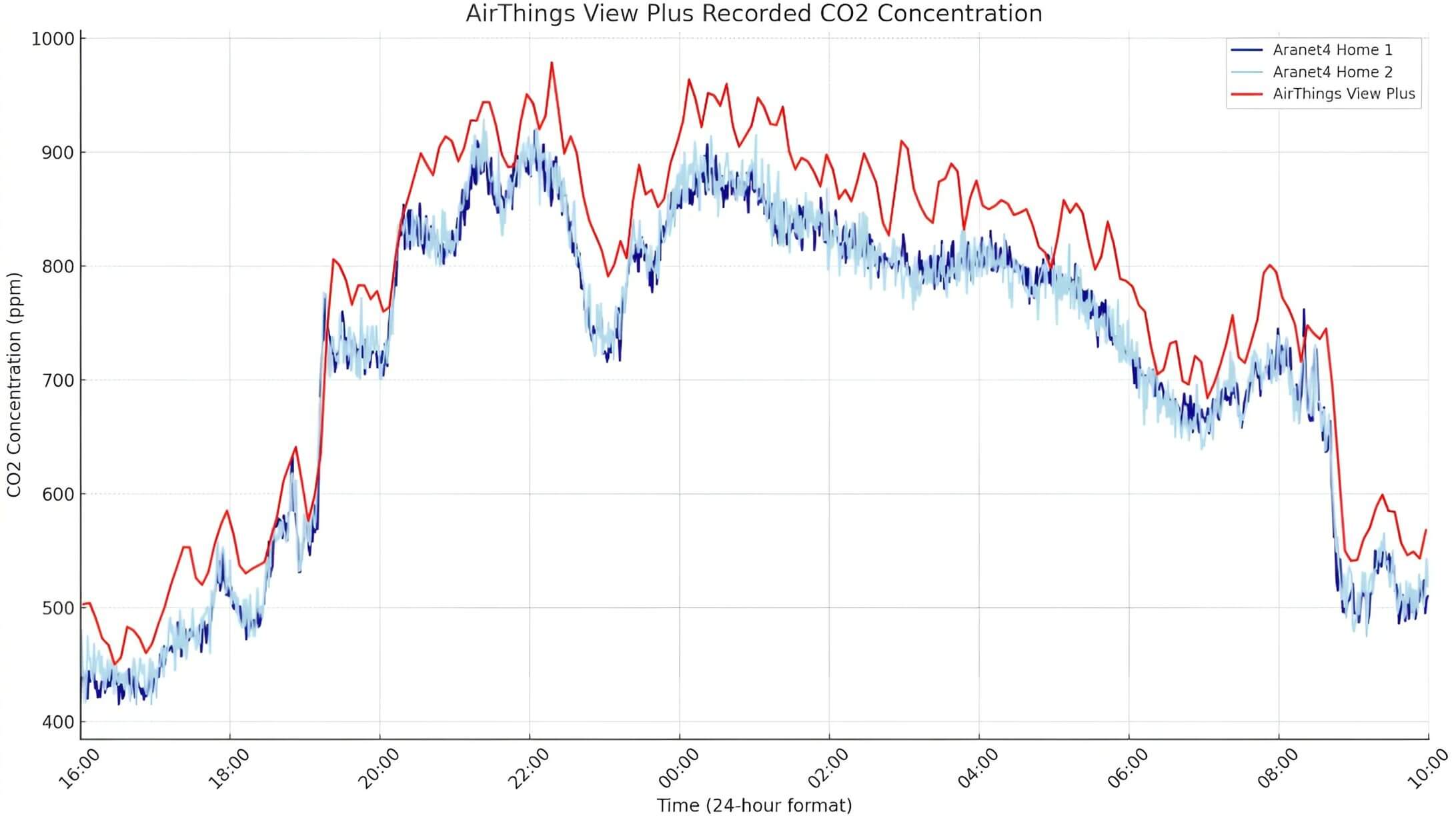 Airthings View Plus Review - Worth $300? 6 AirThings CO2 Accuracy