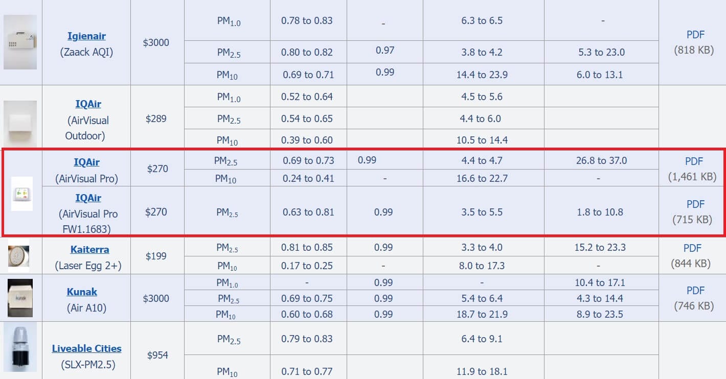 AirVisual Pro AQMD Resultss